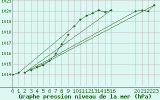 Courbe de la pression atmosphrique pour Saint-Mdard-d
