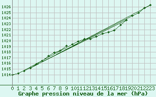 Courbe de la pression atmosphrique pour Budapest / Lorinc