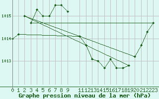 Courbe de la pression atmosphrique pour Elsenborn (Be)