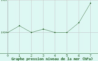 Courbe de la pression atmosphrique pour la bouée 62121