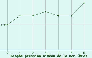 Courbe de la pression atmosphrique pour Saint-Jean-de-Vedas (34)