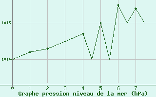 Courbe de la pression atmosphrique pour Isle Of Man / Ronaldsway Airport