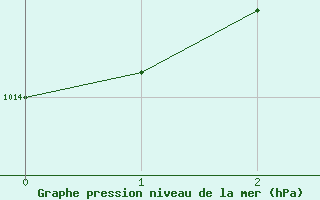 Courbe de la pression atmosphrique pour Kuggoren