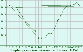 Courbe de la pression atmosphrique pour Leck