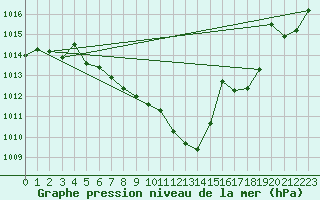 Courbe de la pression atmosphrique pour Pribyslav