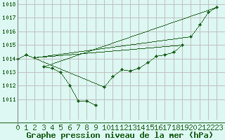 Courbe de la pression atmosphrique pour Calvi (2B)