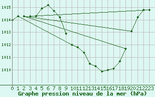 Courbe de la pression atmosphrique pour Braganca