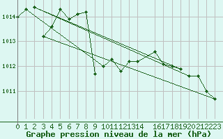 Courbe de la pression atmosphrique pour le bateau AMOUK02