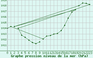 Courbe de la pression atmosphrique pour Plymouth (UK)