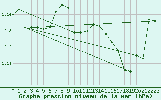 Courbe de la pression atmosphrique pour Le Touquet (62)