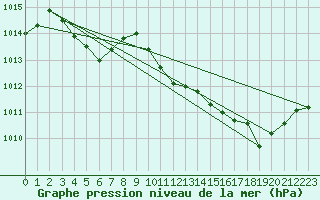 Courbe de la pression atmosphrique pour Lans-en-Vercors (38)