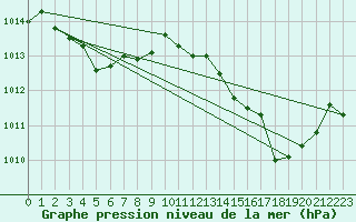 Courbe de la pression atmosphrique pour Saint-Haon (43)