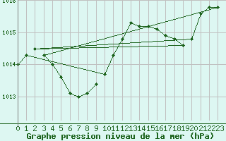 Courbe de la pression atmosphrique pour Pohang