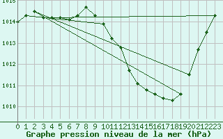 Courbe de la pression atmosphrique pour Millau - Soulobres (12)