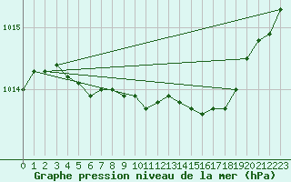 Courbe de la pression atmosphrique pour Norsjoe