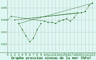 Courbe de la pression atmosphrique pour Cap Pertusato (2A)