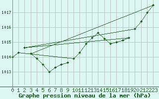 Courbe de la pression atmosphrique pour Kumejima