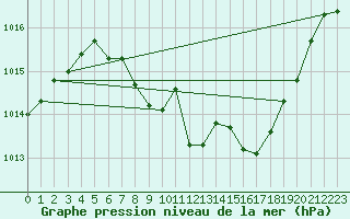 Courbe de la pression atmosphrique pour Poertschach