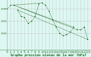 Courbe de la pression atmosphrique pour Bziers Cap d