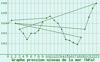 Courbe de la pression atmosphrique pour Leucate (11)