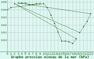 Courbe de la pression atmosphrique pour Abbeville (80)