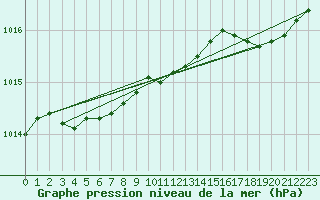 Courbe de la pression atmosphrique pour Saint-Philbert-de-Grand-Lieu (44)