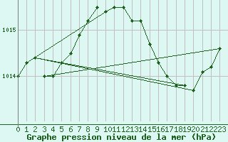 Courbe de la pression atmosphrique pour Chteaudun (28)