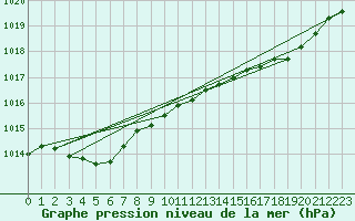 Courbe de la pression atmosphrique pour Lanvoc (29)