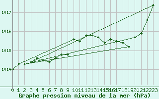 Courbe de la pression atmosphrique pour Le Bourget (93)