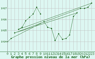 Courbe de la pression atmosphrique pour Stoetten