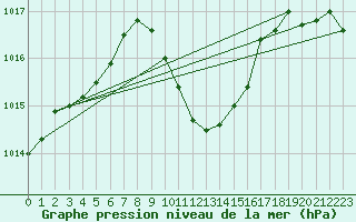 Courbe de la pression atmosphrique pour Windischgarsten