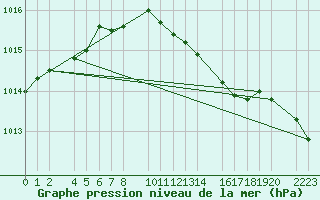 Courbe de la pression atmosphrique pour Kolobrzeg