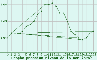 Courbe de la pression atmosphrique pour Saint-Michel-Mont-Mercure (85)