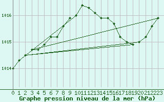 Courbe de la pression atmosphrique pour Brigueuil (16)
