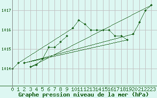 Courbe de la pression atmosphrique pour Jussy (02)