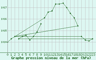 Courbe de la pression atmosphrique pour Barrage Angliers