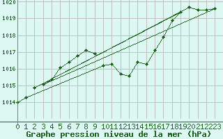 Courbe de la pression atmosphrique pour Evionnaz