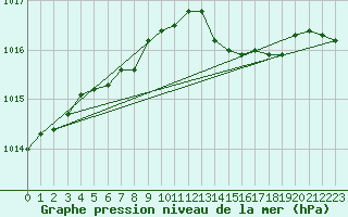 Courbe de la pression atmosphrique pour Lannion (22)