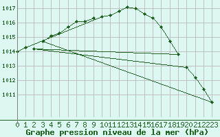 Courbe de la pression atmosphrique pour Cranbrook, B. C.