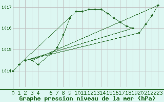 Courbe de la pression atmosphrique pour Jan (Esp)