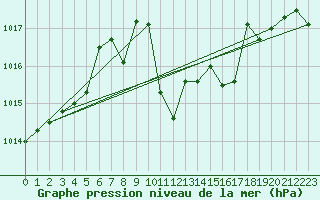 Courbe de la pression atmosphrique pour Vinica-Pgc