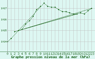 Courbe de la pression atmosphrique pour Holbeach