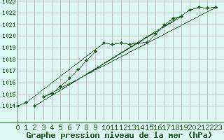 Courbe de la pression atmosphrique pour Viana Do Castelo-Chafe