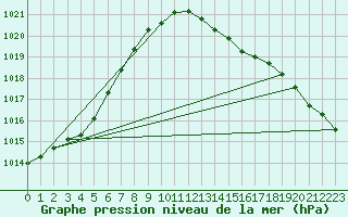 Courbe de la pression atmosphrique pour Beerse (Be)