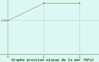 Courbe de la pression atmosphrique pour Putbus