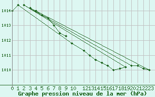 Courbe de la pression atmosphrique pour Ritsem