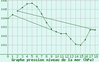 Courbe de la pression atmosphrique pour Windischgarsten