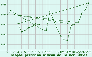 Courbe de la pression atmosphrique pour Pointe de Socoa (64)