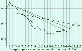 Courbe de la pression atmosphrique pour Nyrud