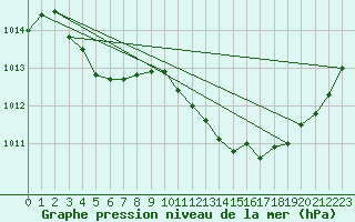 Courbe de la pression atmosphrique pour Verngues - Hameau de Cazan (13)